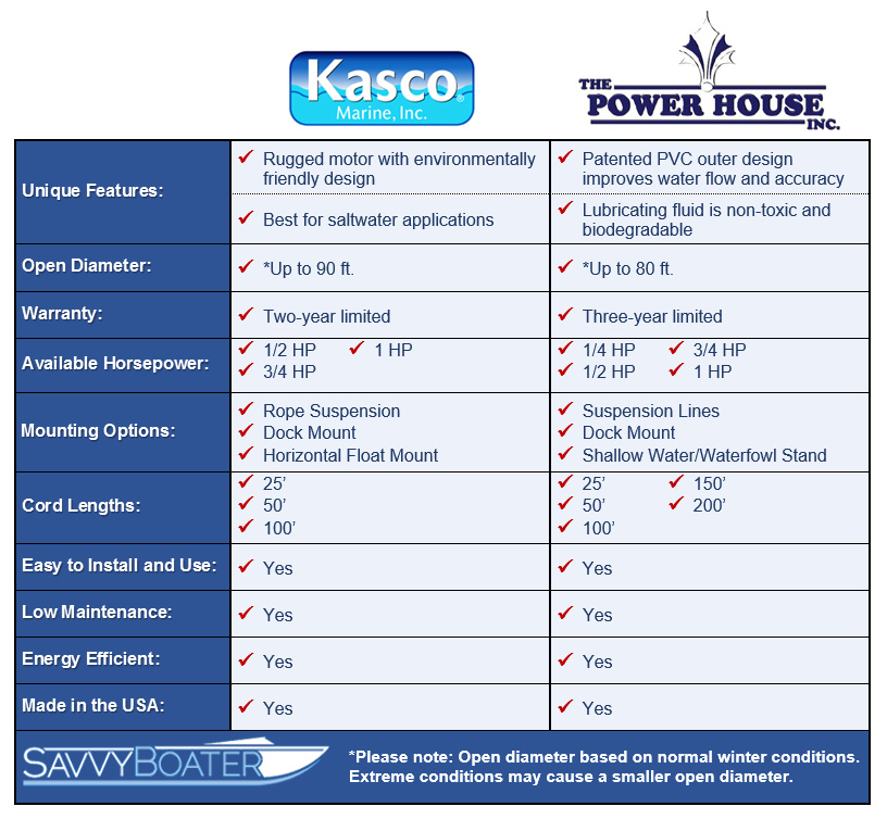 Deicers & Ice Eaters Kasco & Power House Deicers