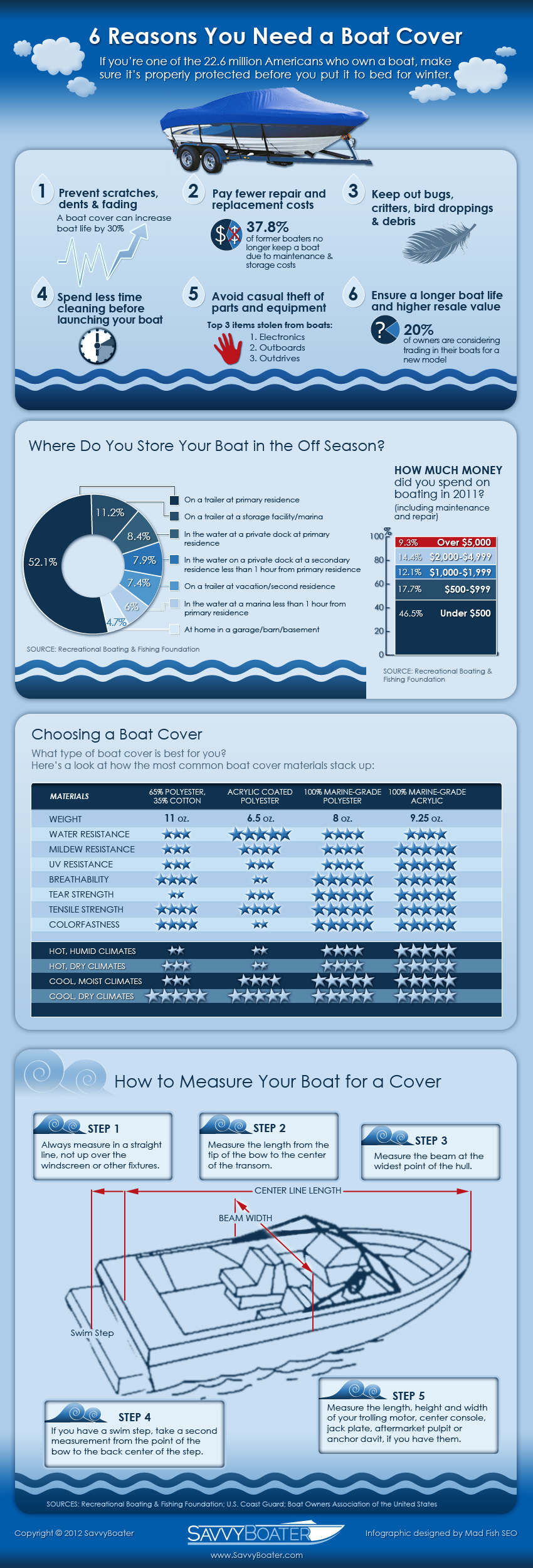 6 Reasons You Need a Boat Cover Infographic