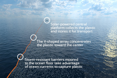 The Ocean Cleanup plan