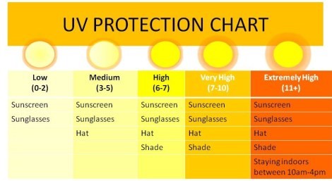 UV Protection Chart