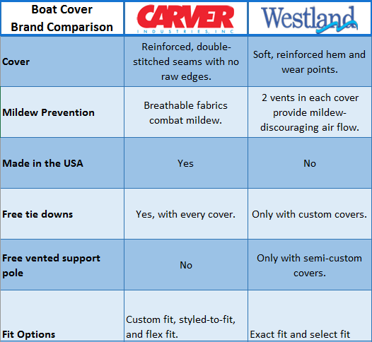 Boat Cover Size Chart