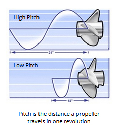 Propeller pitch